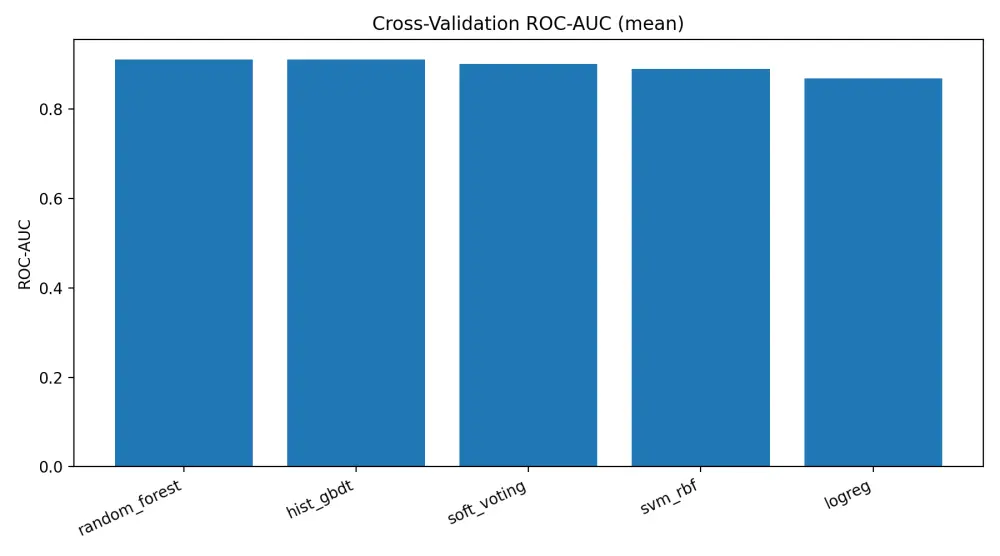 تحليل البيانات وبناء نماذج ذكاء اصطناعي ML Models بدقة عالية