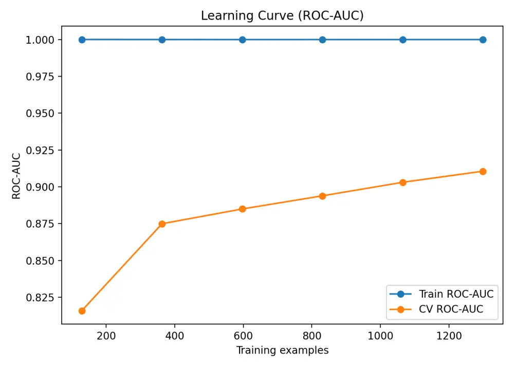 تحليل البيانات وبناء نماذج ذكاء اصطناعي ML Models بدقة عالية
