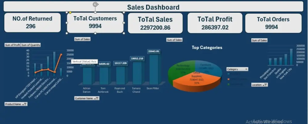 تنظيف البيانات ثم تحليلها و عمل Dashboard