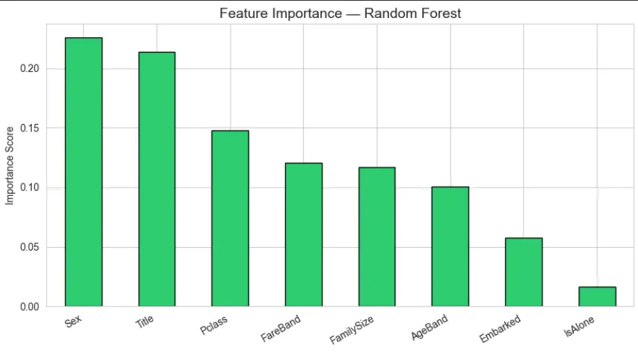 بناء نموذج تعلم آلي للتنبؤ أو التصنيف باستخدام Python