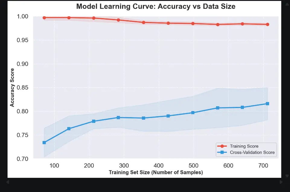بناء نماذج تعلم الآلة (Machine Learning) وتحليل البيانات للتنبؤ واتخاذ القرار