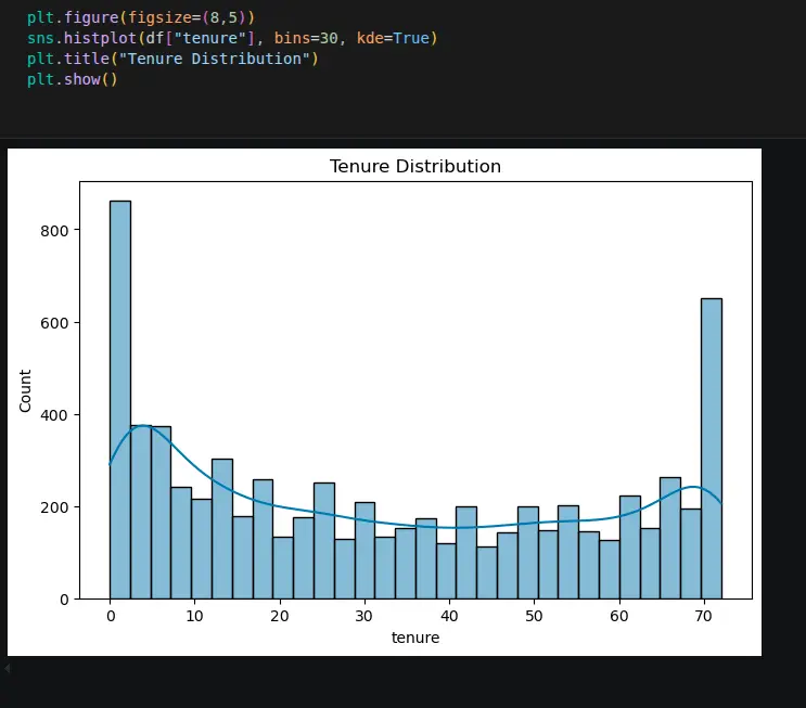 بناء موديل ذكاء صناعي عالي الدقه باستخدام بايثون