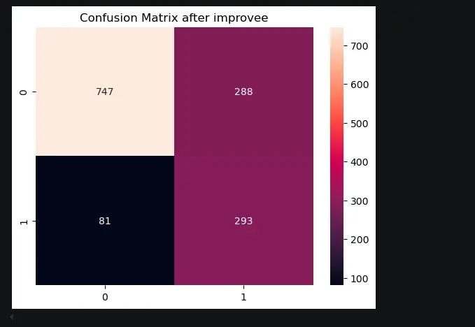 بناء موديل ذكاء صناعي عالي الدقه باستخدام بايثون