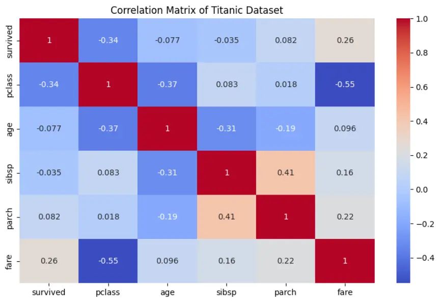 إنشاء رسوم بيانية احترافية باستخدام Python (Data Visualizati