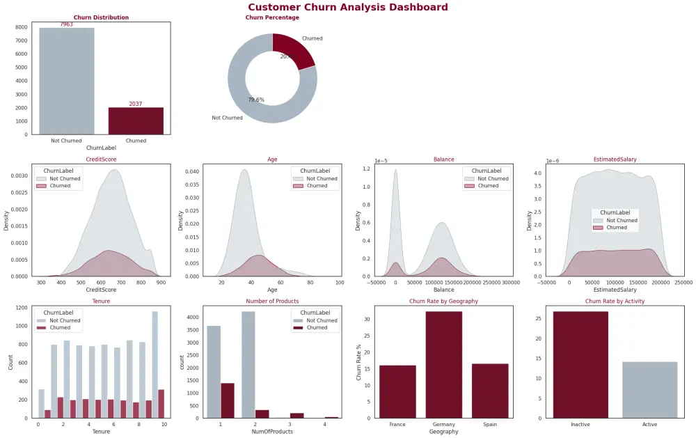 "سأقوم ببناء نموذج Machine Learning للتنبؤ (Regression أو Classification) مع تحليل البيانات"