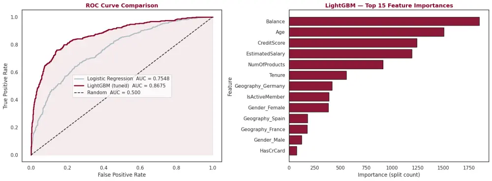 "سأقوم ببناء نموذج Machine Learning للتنبؤ (Regression أو Classification) مع تحليل البيانات"
