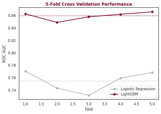 "سأقوم ببناء نموذج Machine Learning للتنبؤ (Regression أو Classification) مع تحليل البيانات"