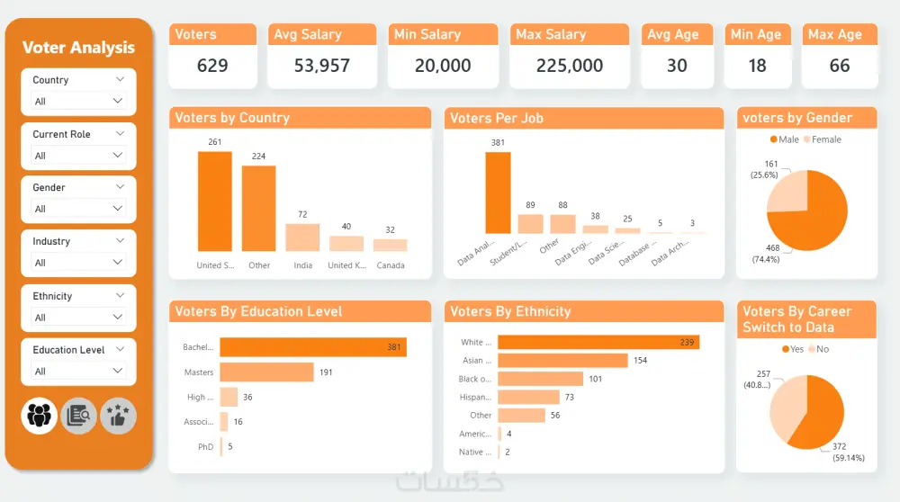 تحليل البيانات بستخدام Power BI
