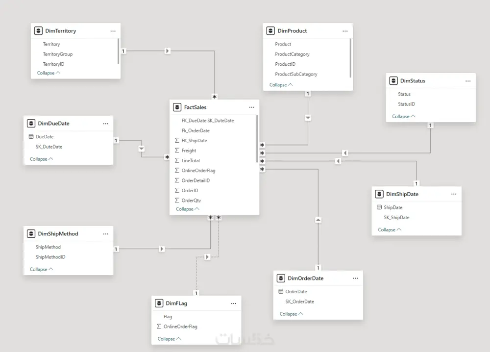 تحليل البيانات بستخدام Power BI