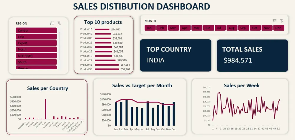 تحليل البيانات وإنشاء Dashboards باستخدام Excel