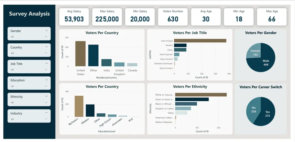 تحليل البيانات وإنشاء Dashboards باستخدام Power Bi