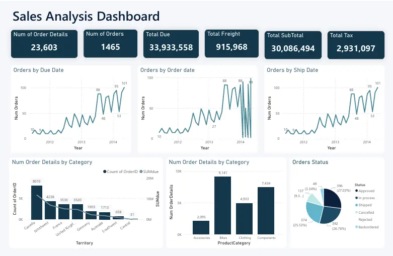 تحليل البيانات وإنشاء Dashboards باستخدام Power Bi