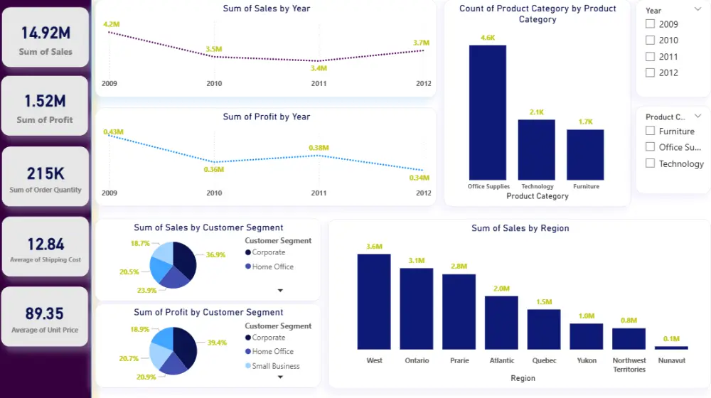 تحليل بيانات باستخدام ال Excel  و Power Bi