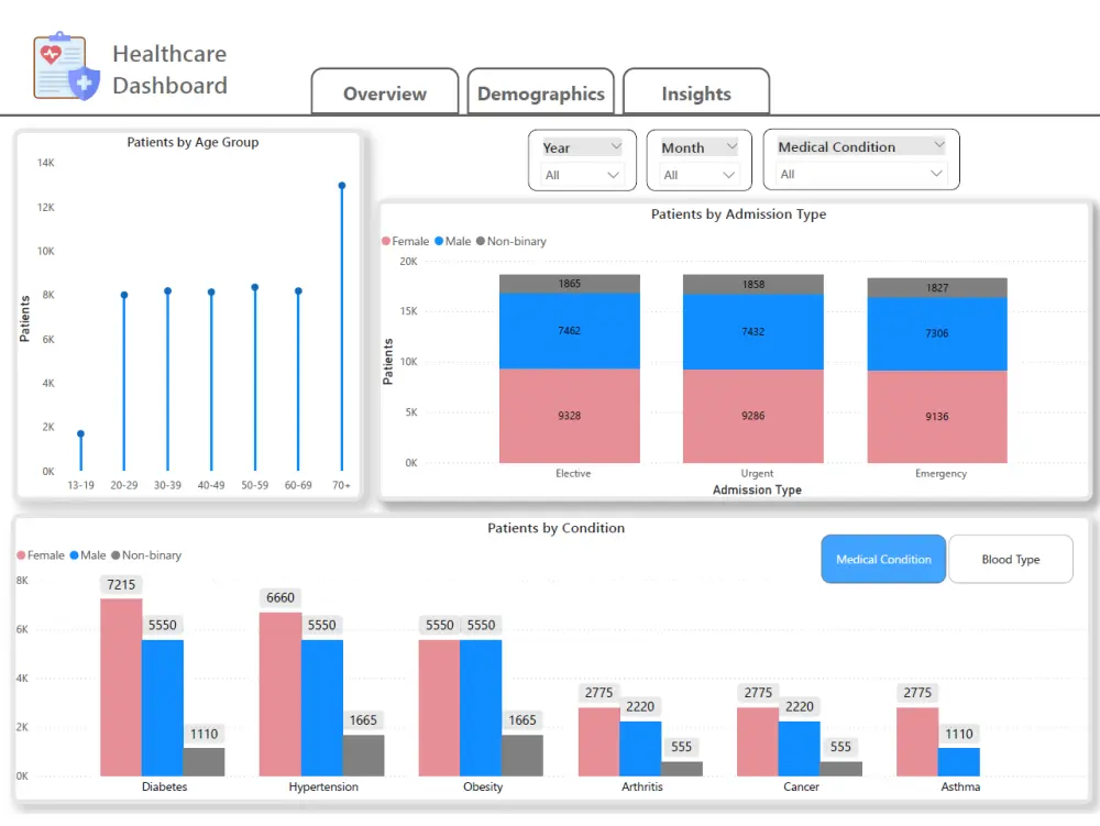 تصميم داشبورد Power BI احترافي للقطاع الطبي