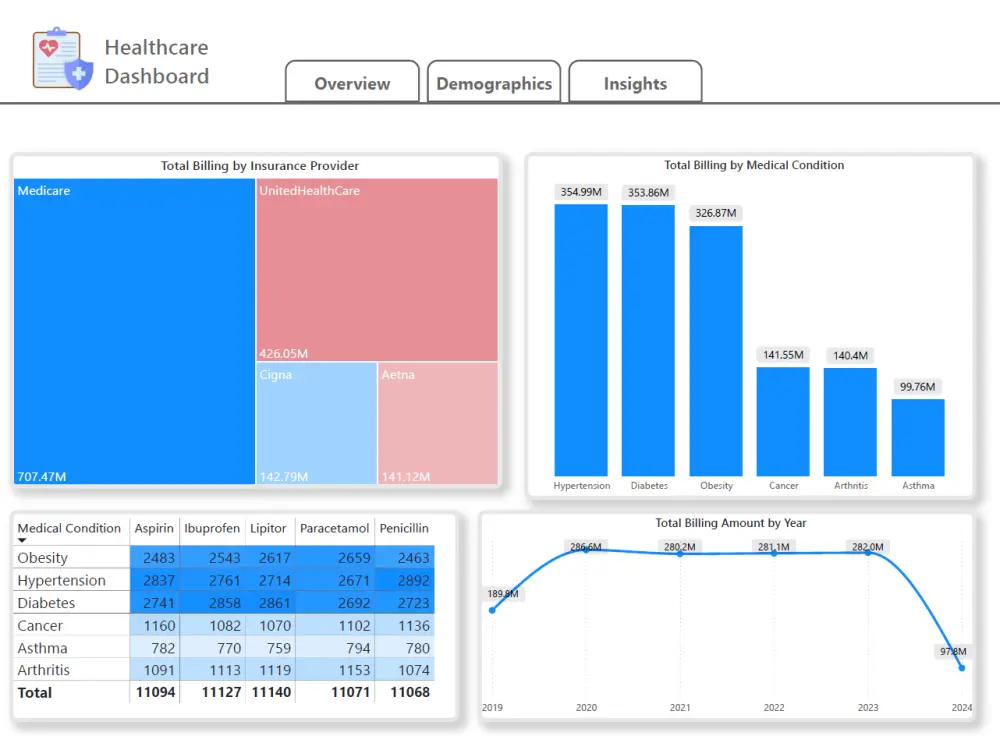 تصميم داشبورد Power BI احترافي للقطاع الطبي