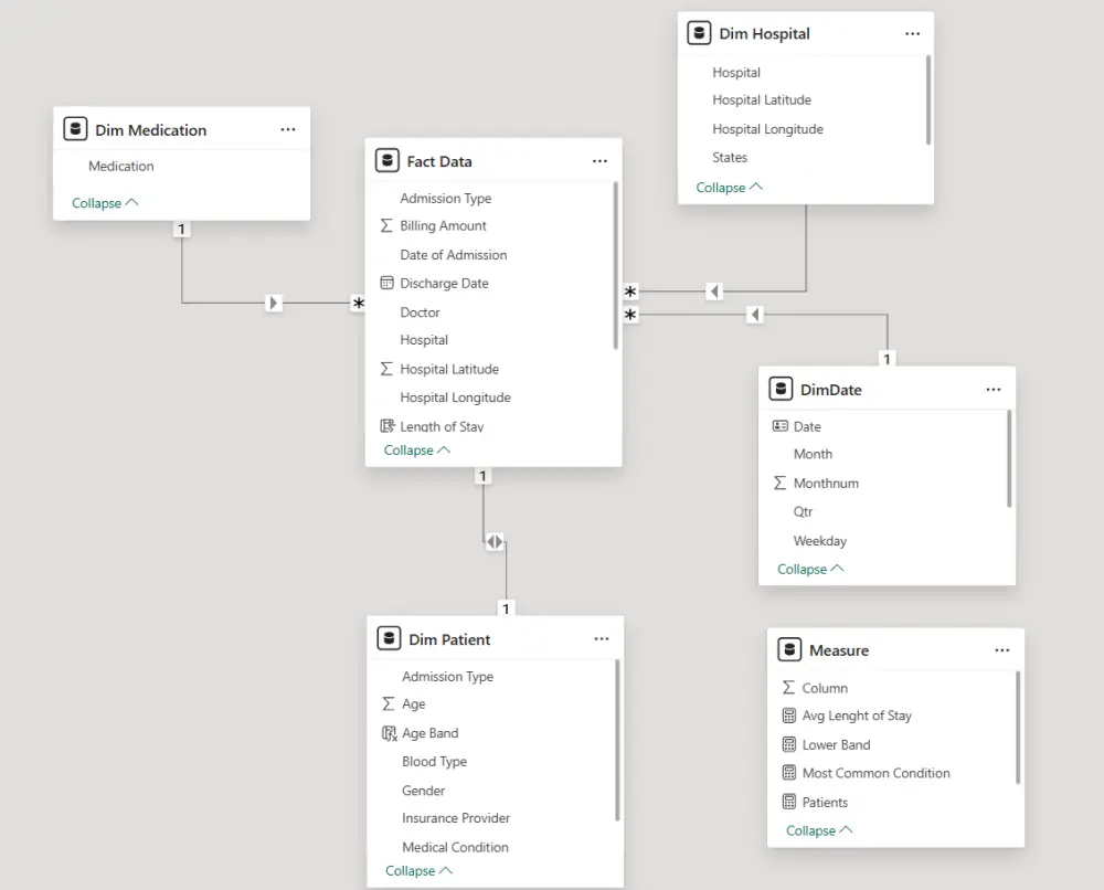 تصميم داشبورد Power BI احترافي للقطاع الطبي