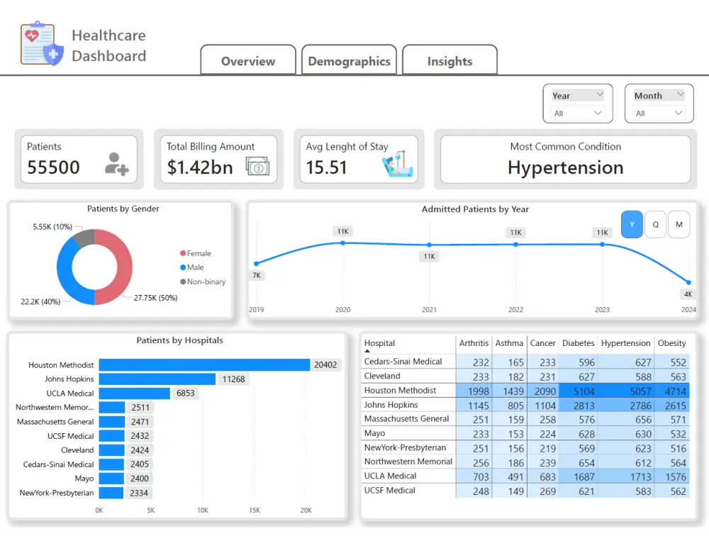 تصميم داشبورد Power BI احترافي للقطاع الطبي