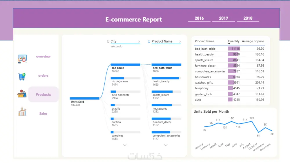 تحليل بيانات وانشاء داشبورد احترافية باستخدام Power BI