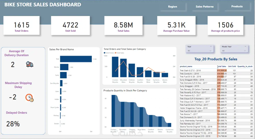 تحليل بيانات وانشاء داشبورد احترافية باستخدام Power BI