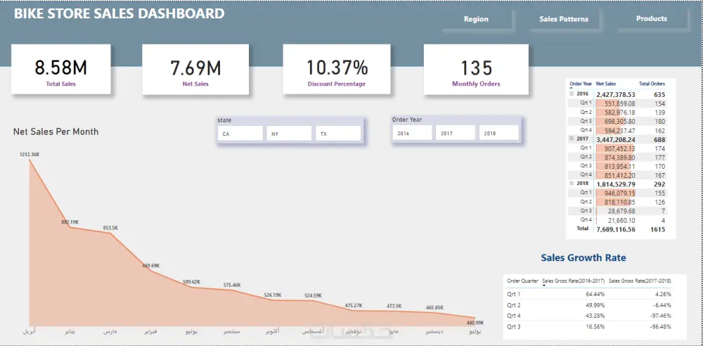 تحليل بيانات وانشاء داشبورد احترافية باستخدام Power BI