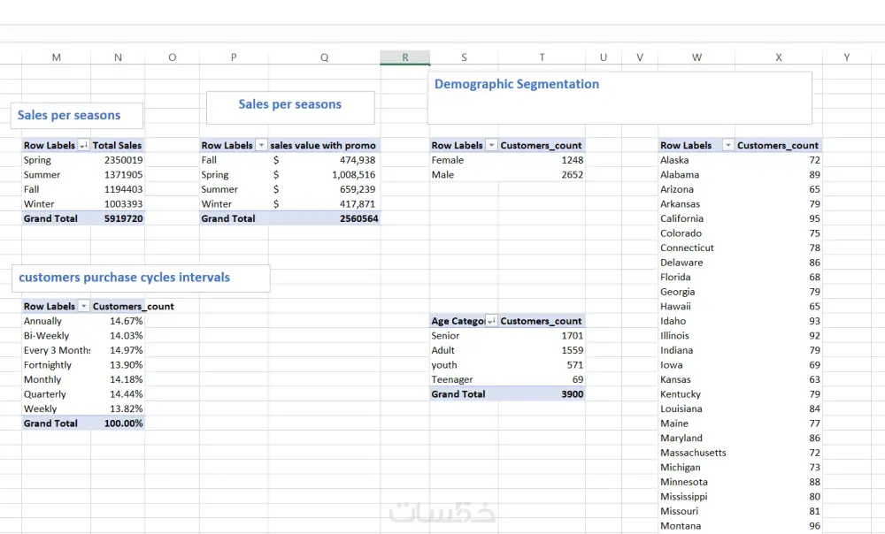 تحليل البيانات وانشاء داشبورد احترافية باستخدام Excel