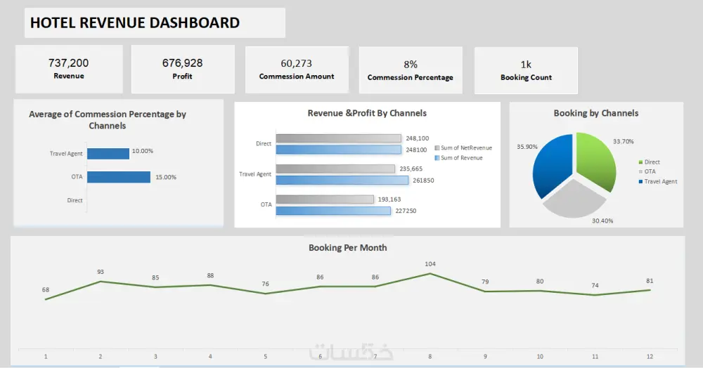 تحليل البيانات وانشاء داشبورد احترافية باستخدام Excel