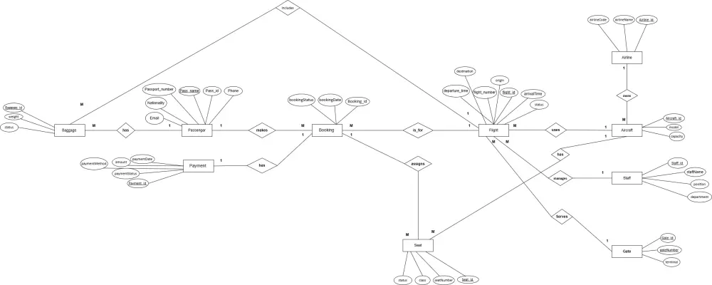 تصميم وتنفيذ قواعد البيانات الاحترافية ERD, Schema, SQL