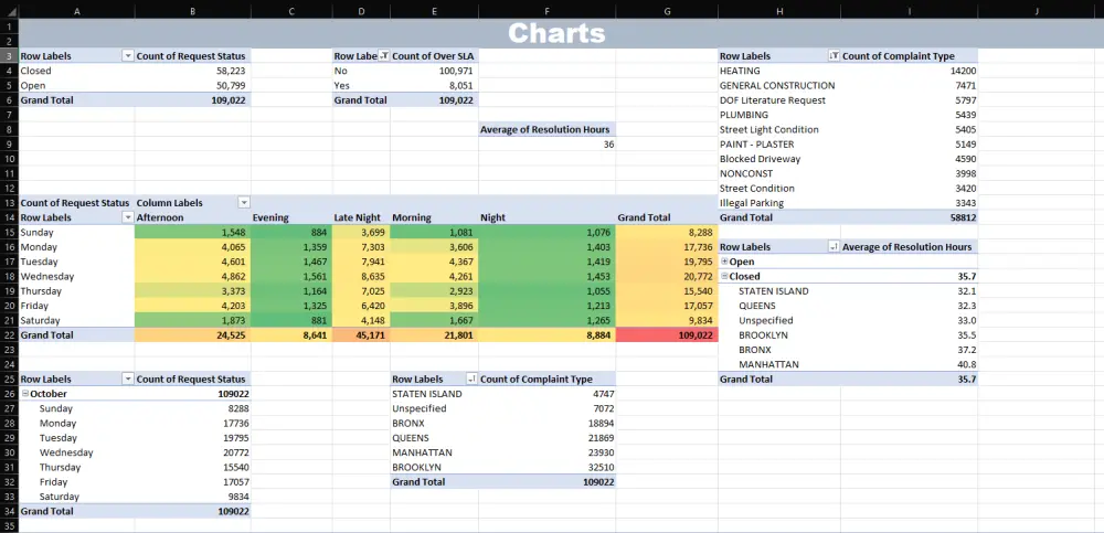 تحليل البيانات وتصميم لوحة تحكم (Dashboard) تفاعلية