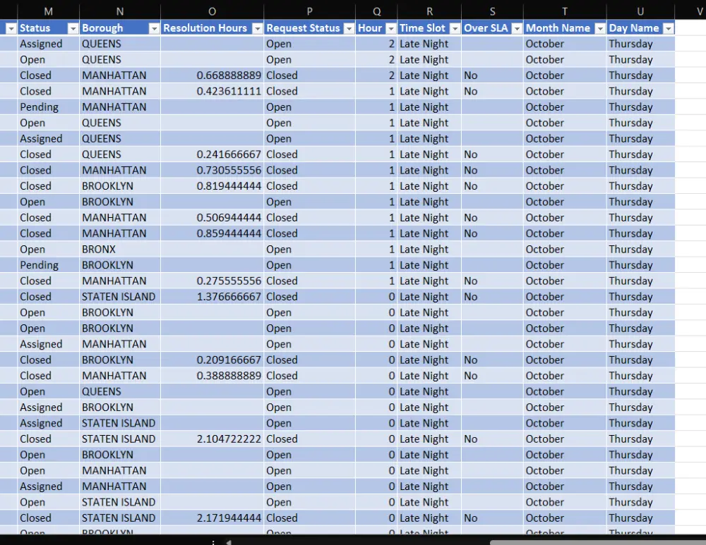 تحليل البيانات وتصميم لوحة تحكم (Dashboard) تفاعلية