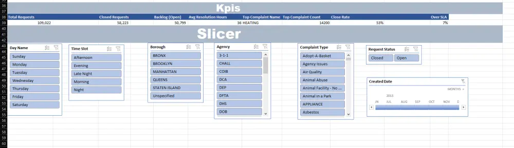 تحليل البيانات وتصميم لوحة تحكم (Dashboard) تفاعلية