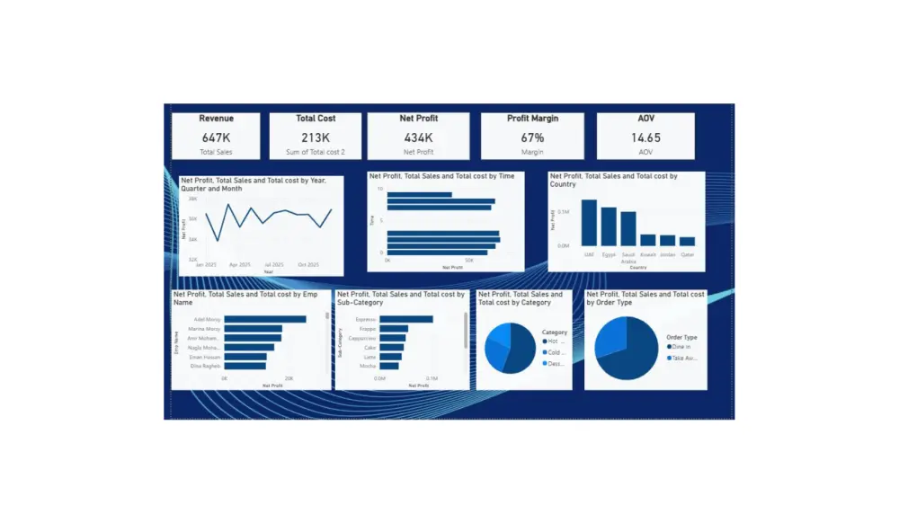 سأقوم ببناء لوحة تحكم Power BI تتضمن تحليل 3 مؤشرات أداء رئيسية (مثل: إجمالي المبيعات، نمو الأرباح، والمنتجات الأكثر مبيعاً) من مصدر بيانات واحد
