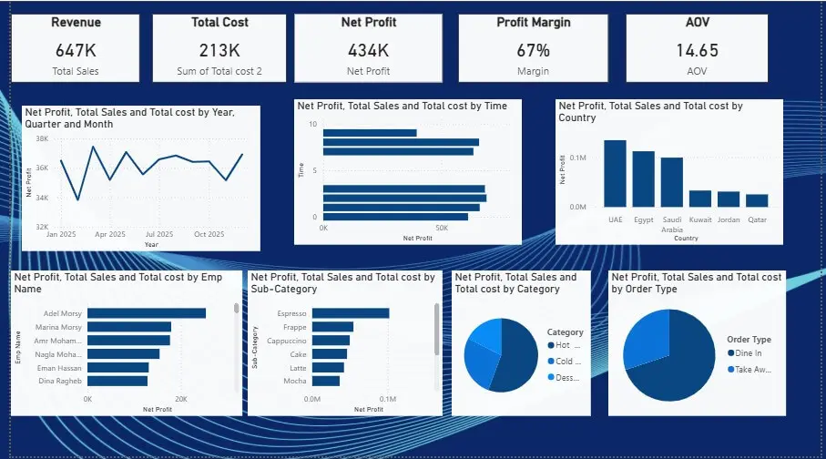 سأقوم ببناء لوحة تحكم Power BI تتضمن تحليل 3 مؤشرات أداء رئيسية (مثل: إجمالي المبيعات، نمو الأرباح، والمنتجات الأكثر مبيعاً) من مصدر بيانات واحد