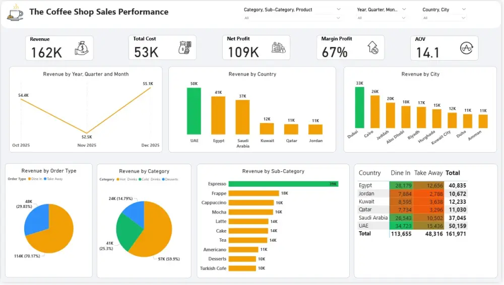 سأقوم ببناء لوحة تحكم Power BI تتضمن تحليل 3 مؤشرات أداء رئيسية (مثل: إجمالي المبيعات، نمو الأرباح، والمنتجات الأكثر مبيعاً) من مصدر بيانات واحد