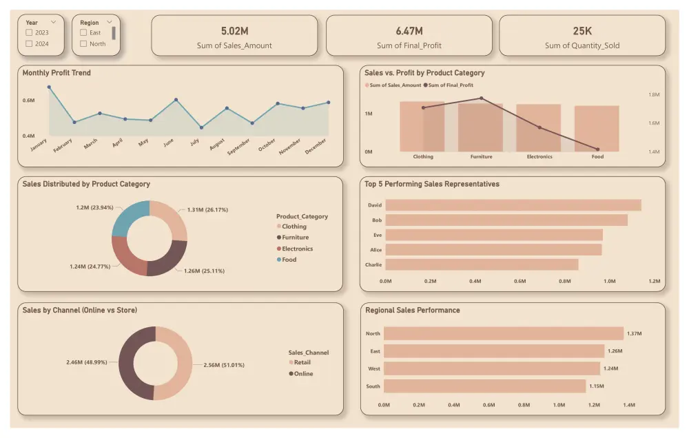 تصميم Dashboard و تحليل بيانات باستخدام Power BI