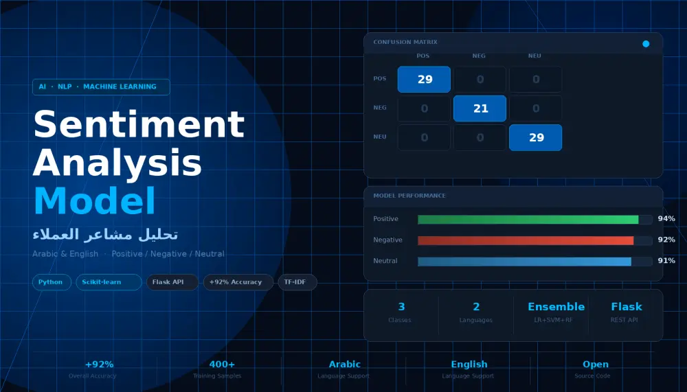نموذج ذكاء اصطناعي لتحليل مشاعر العملاء و مراجعاتهما بدقة
