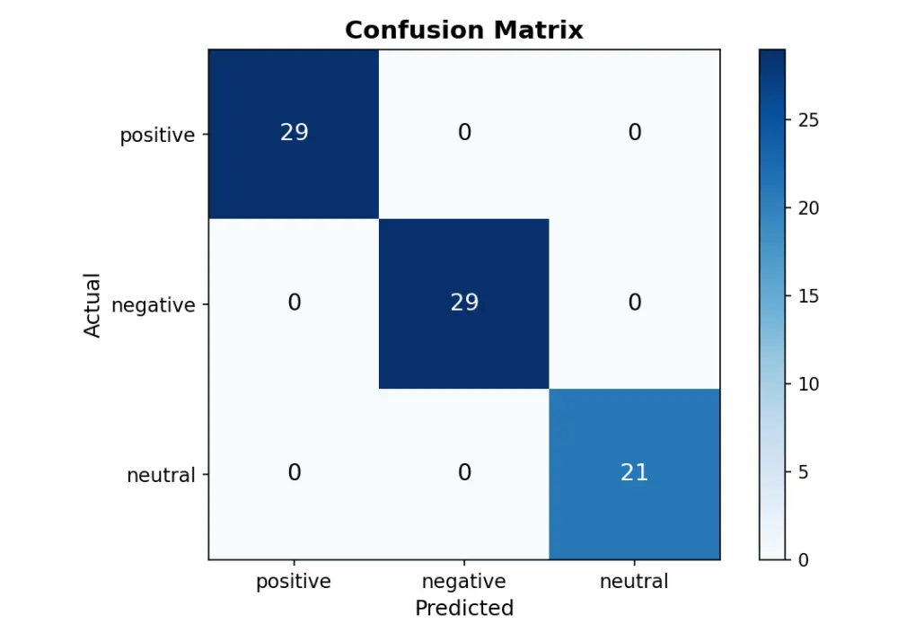 نموذج ذكاء اصطناعي لتحليل مشاعر العملاء و مراجعاتهما بدقة
