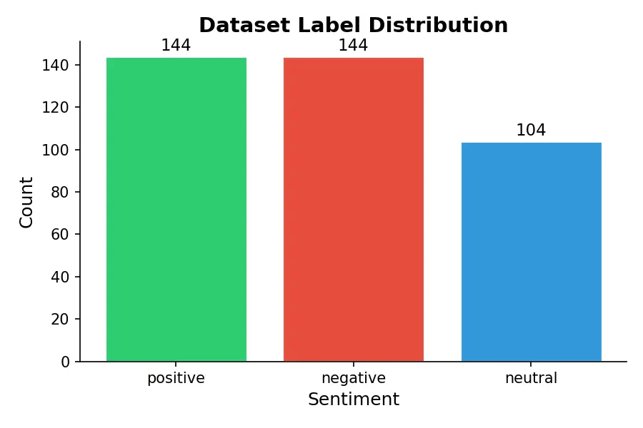 نموذج ذكاء اصطناعي لتحليل مشاعر العملاء و مراجعاتهما بدقة