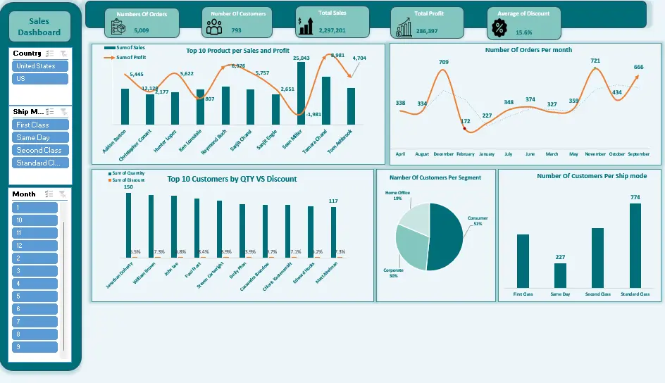 إنشاء داشبورد احترافي على Excel مع تحليل البيانات و KPIs