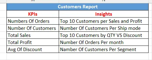 إنشاء داشبورد احترافي على Excel مع تحليل البيانات و KPIs