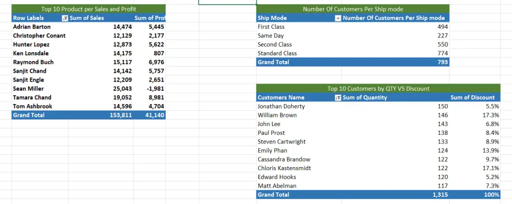 إنشاء داشبورد احترافي على Excel مع تحليل البيانات و KPIs