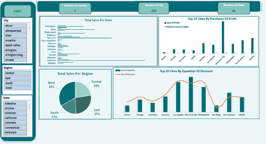إنشاء داشبورد احترافي على Excel مع تحليل البيانات و KPIs
