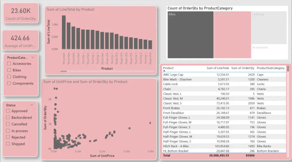 تحليل البيانات وإنشاء لوحات معلومات احترافية باستخدام Power BI