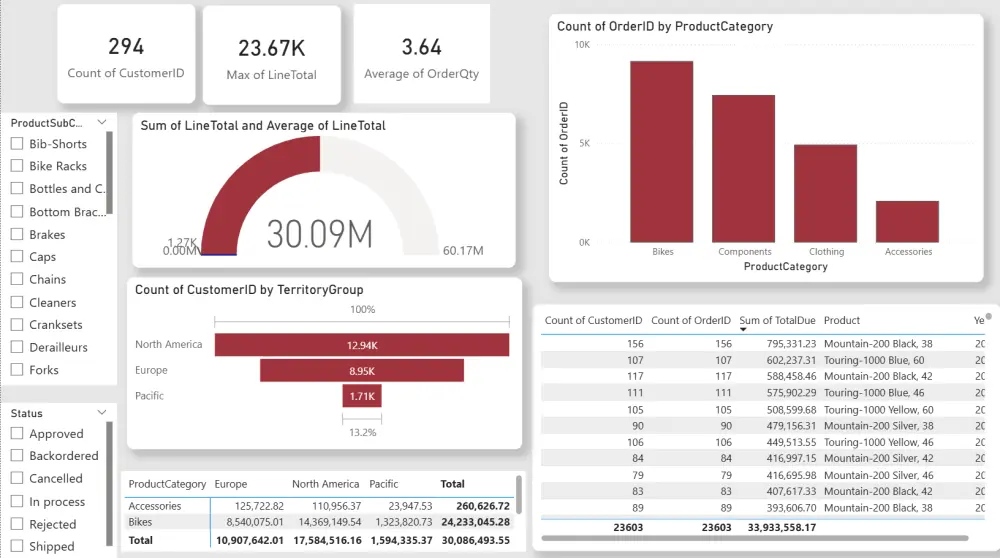 تحليل البيانات وإنشاء لوحات معلومات احترافية باستخدام Power BI