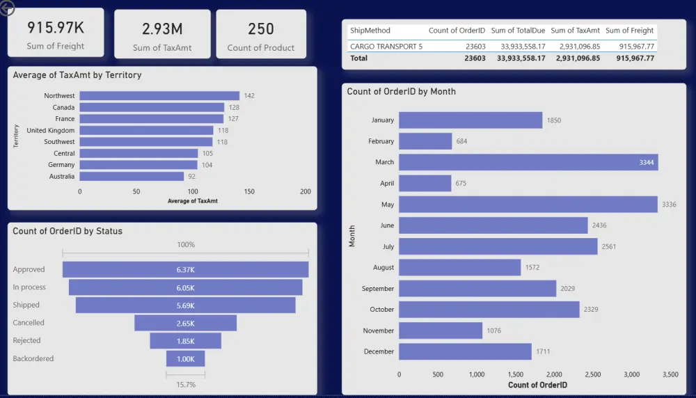 تحليل البيانات وإنشاء لوحات معلومات احترافية باستخدام Power BI