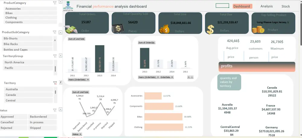 تحليل البيانات وتصميم لوحات تحكم (Dashboards) تفاعلية باستخدام Excel