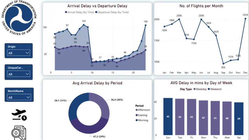 تحليل بيانات + تصميم Dashboard احترافي