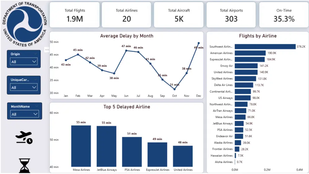 تحليل بيانات + تصميم Dashboard احترافي