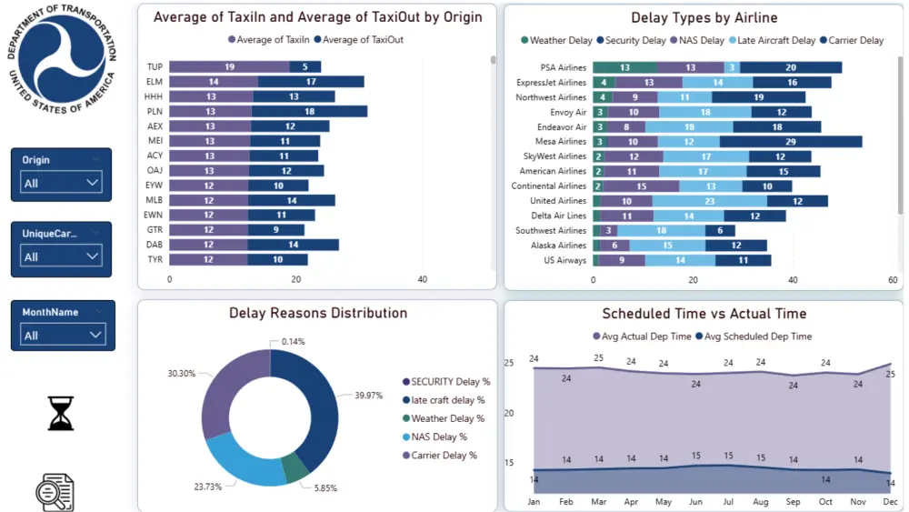 تحليل بيانات + تصميم Dashboard احترافي