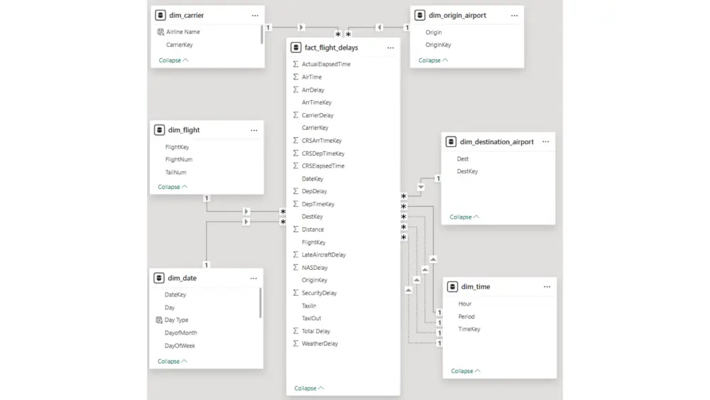 تحليل بيانات + تصميم Dashboard احترافي
