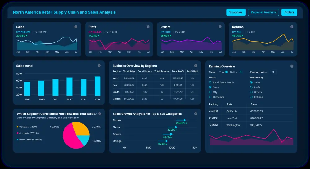 تصميم داشبورد احترافي باستخدام Power BI وتحليل البيانات